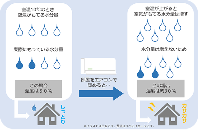 エアコンと家と水の量の図表