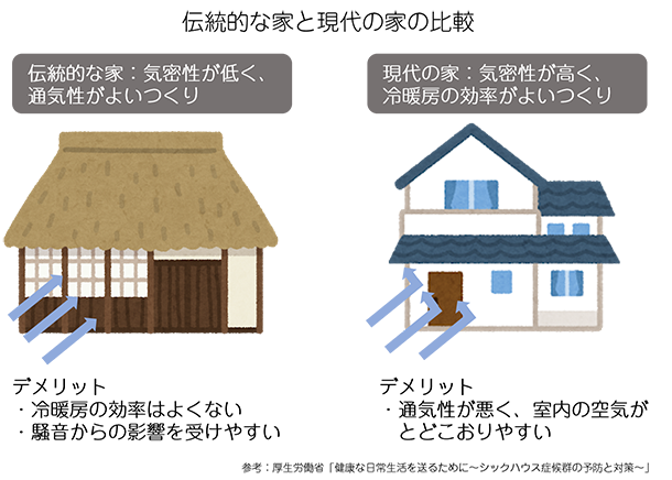 伝統的な家と現代の家の比較